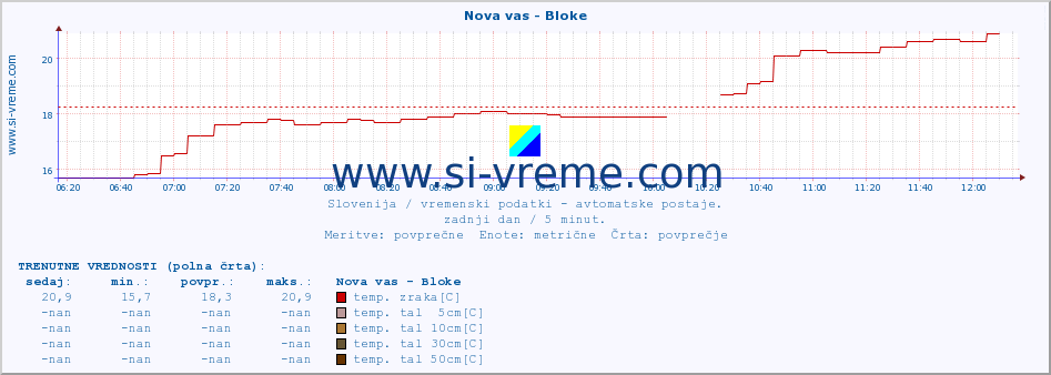 POVPREČJE :: Nova vas - Bloke :: temp. zraka | vlaga | smer vetra | hitrost vetra | sunki vetra | tlak | padavine | sonce | temp. tal  5cm | temp. tal 10cm | temp. tal 20cm | temp. tal 30cm | temp. tal 50cm :: zadnji dan / 5 minut.