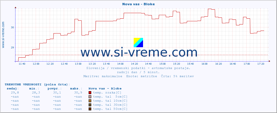 POVPREČJE :: Nova vas - Bloke :: temp. zraka | vlaga | smer vetra | hitrost vetra | sunki vetra | tlak | padavine | sonce | temp. tal  5cm | temp. tal 10cm | temp. tal 20cm | temp. tal 30cm | temp. tal 50cm :: zadnji dan / 5 minut.