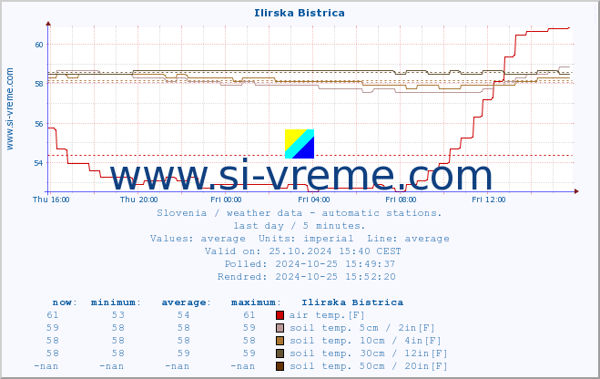  :: Ilirska Bistrica :: air temp. | humi- dity | wind dir. | wind speed | wind gusts | air pressure | precipi- tation | sun strength | soil temp. 5cm / 2in | soil temp. 10cm / 4in | soil temp. 20cm / 8in | soil temp. 30cm / 12in | soil temp. 50cm / 20in :: last day / 5 minutes.