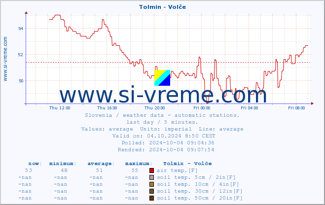  :: Tolmin - Volče :: air temp. | humi- dity | wind dir. | wind speed | wind gusts | air pressure | precipi- tation | sun strength | soil temp. 5cm / 2in | soil temp. 10cm / 4in | soil temp. 20cm / 8in | soil temp. 30cm / 12in | soil temp. 50cm / 20in :: last day / 5 minutes.