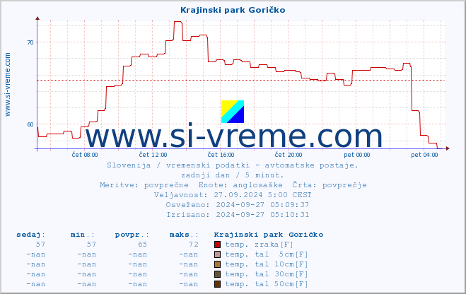 POVPREČJE :: Krajinski park Goričko :: temp. zraka | vlaga | smer vetra | hitrost vetra | sunki vetra | tlak | padavine | sonce | temp. tal  5cm | temp. tal 10cm | temp. tal 20cm | temp. tal 30cm | temp. tal 50cm :: zadnji dan / 5 minut.