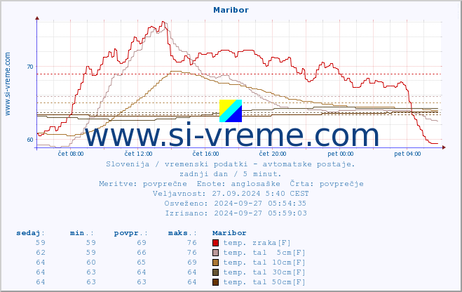 POVPREČJE :: Maribor :: temp. zraka | vlaga | smer vetra | hitrost vetra | sunki vetra | tlak | padavine | sonce | temp. tal  5cm | temp. tal 10cm | temp. tal 20cm | temp. tal 30cm | temp. tal 50cm :: zadnji dan / 5 minut.