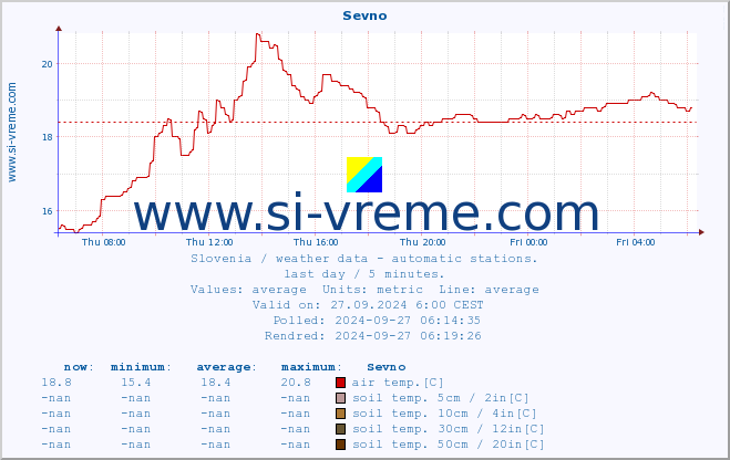  :: Sevno :: air temp. | humi- dity | wind dir. | wind speed | wind gusts | air pressure | precipi- tation | sun strength | soil temp. 5cm / 2in | soil temp. 10cm / 4in | soil temp. 20cm / 8in | soil temp. 30cm / 12in | soil temp. 50cm / 20in :: last day / 5 minutes.