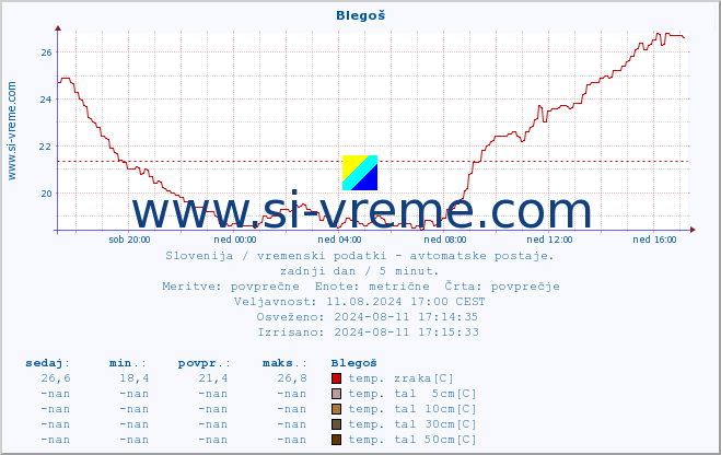 POVPREČJE :: Blegoš :: temp. zraka | vlaga | smer vetra | hitrost vetra | sunki vetra | tlak | padavine | sonce | temp. tal  5cm | temp. tal 10cm | temp. tal 20cm | temp. tal 30cm | temp. tal 50cm :: zadnji dan / 5 minut.