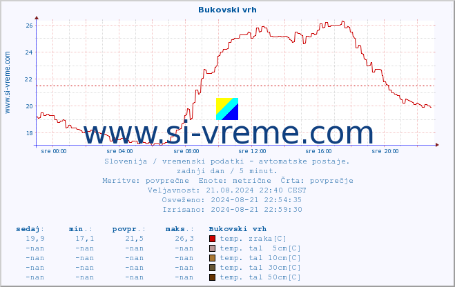 POVPREČJE :: Bukovski vrh :: temp. zraka | vlaga | smer vetra | hitrost vetra | sunki vetra | tlak | padavine | sonce | temp. tal  5cm | temp. tal 10cm | temp. tal 20cm | temp. tal 30cm | temp. tal 50cm :: zadnji dan / 5 minut.