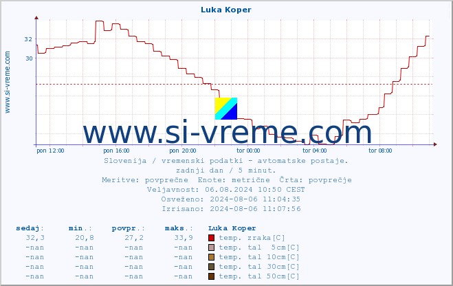 POVPREČJE :: Luka Koper :: temp. zraka | vlaga | smer vetra | hitrost vetra | sunki vetra | tlak | padavine | sonce | temp. tal  5cm | temp. tal 10cm | temp. tal 20cm | temp. tal 30cm | temp. tal 50cm :: zadnji dan / 5 minut.