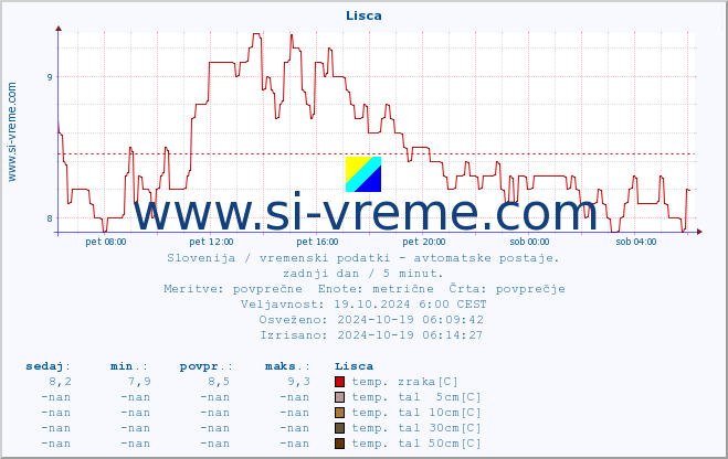 POVPREČJE :: Lisca :: temp. zraka | vlaga | smer vetra | hitrost vetra | sunki vetra | tlak | padavine | sonce | temp. tal  5cm | temp. tal 10cm | temp. tal 20cm | temp. tal 30cm | temp. tal 50cm :: zadnji dan / 5 minut.