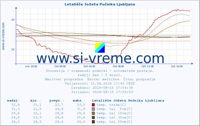 POVPREČJE :: Letališče Jožeta Pučnika Ljubljana :: temp. zraka | vlaga | smer vetra | hitrost vetra | sunki vetra | tlak | padavine | sonce | temp. tal  5cm | temp. tal 10cm | temp. tal 20cm | temp. tal 30cm | temp. tal 50cm :: zadnji dan / 5 minut.