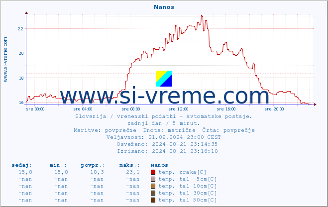 POVPREČJE :: Nanos :: temp. zraka | vlaga | smer vetra | hitrost vetra | sunki vetra | tlak | padavine | sonce | temp. tal  5cm | temp. tal 10cm | temp. tal 20cm | temp. tal 30cm | temp. tal 50cm :: zadnji dan / 5 minut.