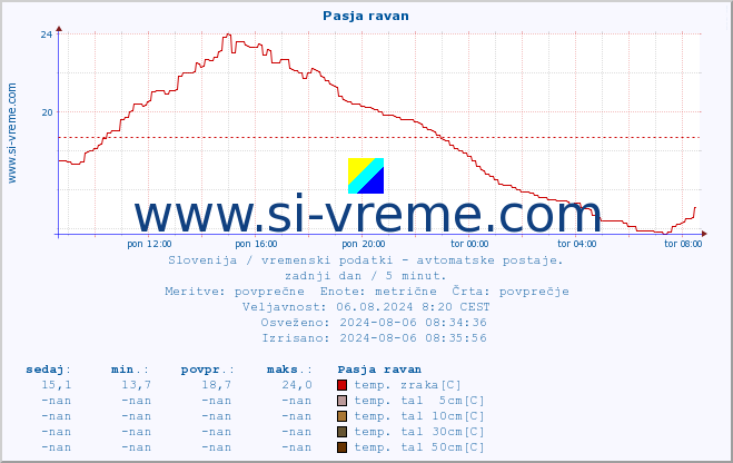 POVPREČJE :: Pasja ravan :: temp. zraka | vlaga | smer vetra | hitrost vetra | sunki vetra | tlak | padavine | sonce | temp. tal  5cm | temp. tal 10cm | temp. tal 20cm | temp. tal 30cm | temp. tal 50cm :: zadnji dan / 5 minut.