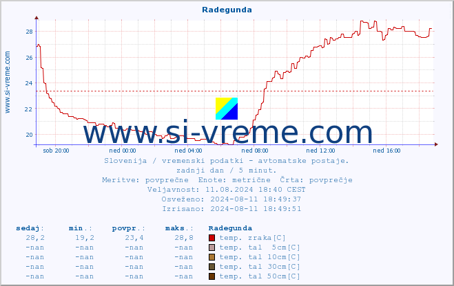 POVPREČJE :: Radegunda :: temp. zraka | vlaga | smer vetra | hitrost vetra | sunki vetra | tlak | padavine | sonce | temp. tal  5cm | temp. tal 10cm | temp. tal 20cm | temp. tal 30cm | temp. tal 50cm :: zadnji dan / 5 minut.