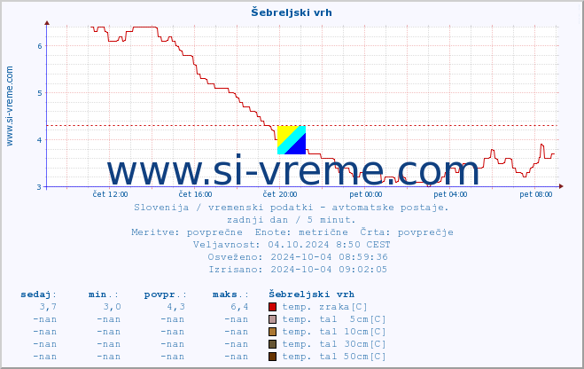 POVPREČJE :: Šebreljski vrh :: temp. zraka | vlaga | smer vetra | hitrost vetra | sunki vetra | tlak | padavine | sonce | temp. tal  5cm | temp. tal 10cm | temp. tal 20cm | temp. tal 30cm | temp. tal 50cm :: zadnji dan / 5 minut.