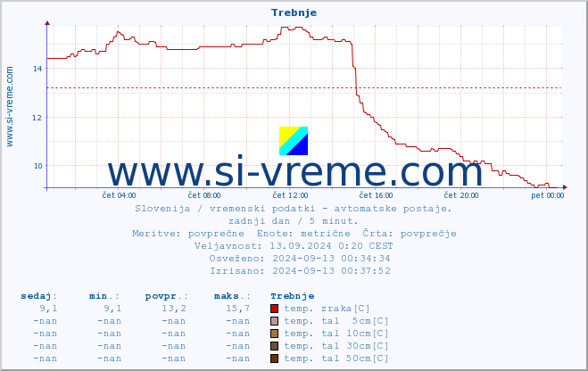 POVPREČJE :: Trebnje :: temp. zraka | vlaga | smer vetra | hitrost vetra | sunki vetra | tlak | padavine | sonce | temp. tal  5cm | temp. tal 10cm | temp. tal 20cm | temp. tal 30cm | temp. tal 50cm :: zadnji dan / 5 minut.