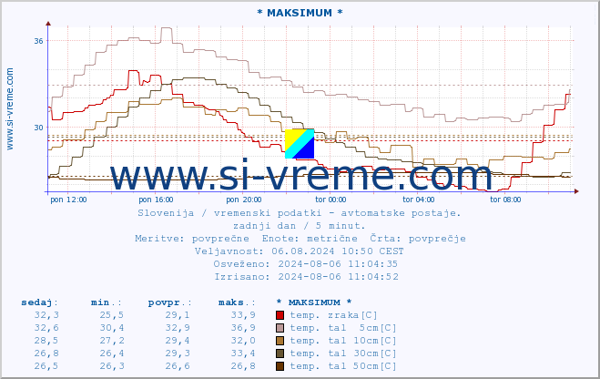 POVPREČJE :: * MAKSIMUM * :: temp. zraka | vlaga | smer vetra | hitrost vetra | sunki vetra | tlak | padavine | sonce | temp. tal  5cm | temp. tal 10cm | temp. tal 20cm | temp. tal 30cm | temp. tal 50cm :: zadnji dan / 5 minut.