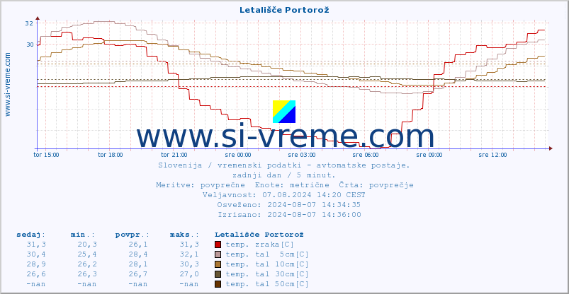 POVPREČJE :: Letališče Portorož :: temp. zraka | vlaga | smer vetra | hitrost vetra | sunki vetra | tlak | padavine | sonce | temp. tal  5cm | temp. tal 10cm | temp. tal 20cm | temp. tal 30cm | temp. tal 50cm :: zadnji dan / 5 minut.