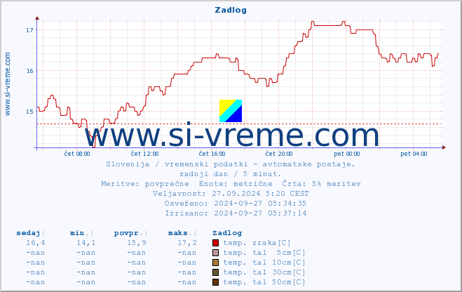 POVPREČJE :: Zadlog :: temp. zraka | vlaga | smer vetra | hitrost vetra | sunki vetra | tlak | padavine | sonce | temp. tal  5cm | temp. tal 10cm | temp. tal 20cm | temp. tal 30cm | temp. tal 50cm :: zadnji dan / 5 minut.