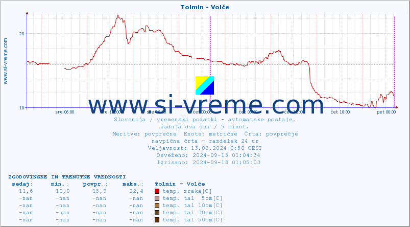 POVPREČJE :: Tolmin - Volče :: temp. zraka | vlaga | smer vetra | hitrost vetra | sunki vetra | tlak | padavine | sonce | temp. tal  5cm | temp. tal 10cm | temp. tal 20cm | temp. tal 30cm | temp. tal 50cm :: zadnja dva dni / 5 minut.