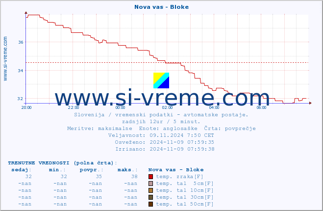 POVPREČJE :: Nova vas - Bloke :: temp. zraka | vlaga | smer vetra | hitrost vetra | sunki vetra | tlak | padavine | sonce | temp. tal  5cm | temp. tal 10cm | temp. tal 20cm | temp. tal 30cm | temp. tal 50cm :: zadnji dan / 5 minut.