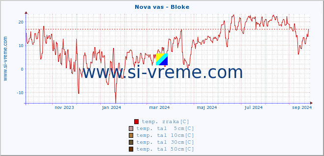 POVPREČJE :: Nova vas - Bloke :: temp. zraka | vlaga | smer vetra | hitrost vetra | sunki vetra | tlak | padavine | sonce | temp. tal  5cm | temp. tal 10cm | temp. tal 20cm | temp. tal 30cm | temp. tal 50cm :: zadnje leto / en dan.