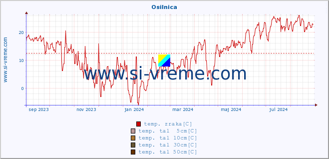 POVPREČJE :: Osilnica :: temp. zraka | vlaga | smer vetra | hitrost vetra | sunki vetra | tlak | padavine | sonce | temp. tal  5cm | temp. tal 10cm | temp. tal 20cm | temp. tal 30cm | temp. tal 50cm :: zadnje leto / en dan.