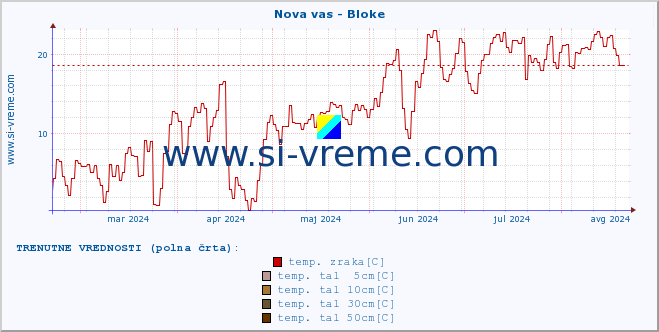 POVPREČJE :: Nova vas - Bloke :: temp. zraka | vlaga | smer vetra | hitrost vetra | sunki vetra | tlak | padavine | sonce | temp. tal  5cm | temp. tal 10cm | temp. tal 20cm | temp. tal 30cm | temp. tal 50cm :: zadnje leto / en dan.