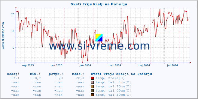 POVPREČJE :: Sveti Trije Kralji na Pohorju :: temp. zraka | vlaga | smer vetra | hitrost vetra | sunki vetra | tlak | padavine | sonce | temp. tal  5cm | temp. tal 10cm | temp. tal 20cm | temp. tal 30cm | temp. tal 50cm :: zadnje leto / en dan.