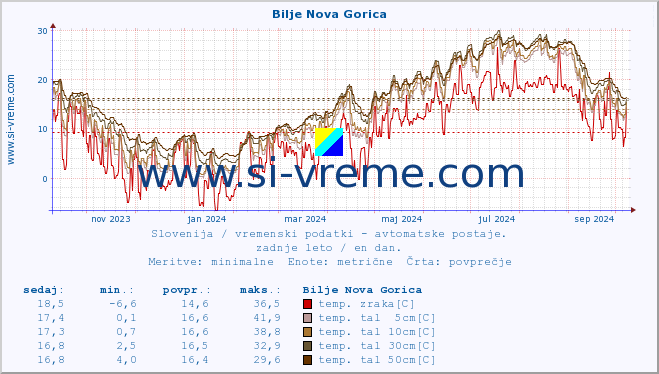 POVPREČJE :: Bilje Nova Gorica :: temp. zraka | vlaga | smer vetra | hitrost vetra | sunki vetra | tlak | padavine | sonce | temp. tal  5cm | temp. tal 10cm | temp. tal 20cm | temp. tal 30cm | temp. tal 50cm :: zadnje leto / en dan.