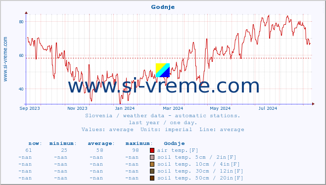  :: Godnje :: air temp. | humi- dity | wind dir. | wind speed | wind gusts | air pressure | precipi- tation | sun strength | soil temp. 5cm / 2in | soil temp. 10cm / 4in | soil temp. 20cm / 8in | soil temp. 30cm / 12in | soil temp. 50cm / 20in :: last year / one day.