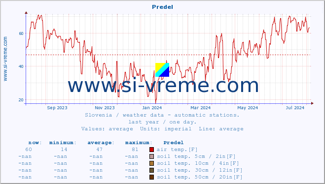  :: Predel :: air temp. | humi- dity | wind dir. | wind speed | wind gusts | air pressure | precipi- tation | sun strength | soil temp. 5cm / 2in | soil temp. 10cm / 4in | soil temp. 20cm / 8in | soil temp. 30cm / 12in | soil temp. 50cm / 20in :: last year / one day.