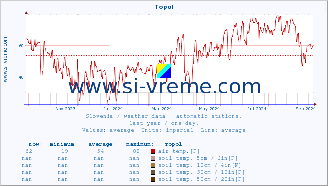  :: Topol :: air temp. | humi- dity | wind dir. | wind speed | wind gusts | air pressure | precipi- tation | sun strength | soil temp. 5cm / 2in | soil temp. 10cm / 4in | soil temp. 20cm / 8in | soil temp. 30cm / 12in | soil temp. 50cm / 20in :: last year / one day.