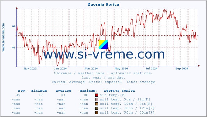  :: Zgornja Sorica :: air temp. | humi- dity | wind dir. | wind speed | wind gusts | air pressure | precipi- tation | sun strength | soil temp. 5cm / 2in | soil temp. 10cm / 4in | soil temp. 20cm / 8in | soil temp. 30cm / 12in | soil temp. 50cm / 20in :: last year / one day.