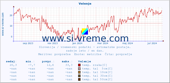 POVPREČJE :: Velenje :: temp. zraka | vlaga | smer vetra | hitrost vetra | sunki vetra | tlak | padavine | sonce | temp. tal  5cm | temp. tal 10cm | temp. tal 20cm | temp. tal 30cm | temp. tal 50cm :: zadnje leto / en dan.