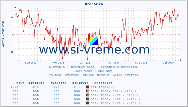  :: Kredarica :: air temp. | humi- dity | wind dir. | wind speed | wind gusts | air pressure | precipi- tation | sun strength | soil temp. 5cm / 2in | soil temp. 10cm / 4in | soil temp. 20cm / 8in | soil temp. 30cm / 12in | soil temp. 50cm / 20in :: last year / one day.