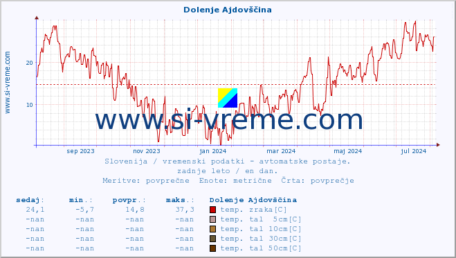 POVPREČJE :: Dolenje Ajdovščina :: temp. zraka | vlaga | smer vetra | hitrost vetra | sunki vetra | tlak | padavine | sonce | temp. tal  5cm | temp. tal 10cm | temp. tal 20cm | temp. tal 30cm | temp. tal 50cm :: zadnje leto / en dan.