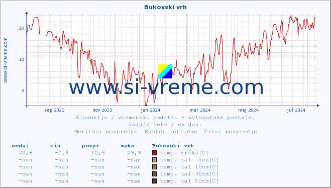 POVPREČJE :: Bukovski vrh :: temp. zraka | vlaga | smer vetra | hitrost vetra | sunki vetra | tlak | padavine | sonce | temp. tal  5cm | temp. tal 10cm | temp. tal 20cm | temp. tal 30cm | temp. tal 50cm :: zadnje leto / en dan.