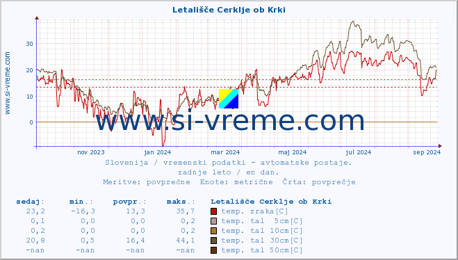 POVPREČJE :: Letališče Cerklje ob Krki :: temp. zraka | vlaga | smer vetra | hitrost vetra | sunki vetra | tlak | padavine | sonce | temp. tal  5cm | temp. tal 10cm | temp. tal 20cm | temp. tal 30cm | temp. tal 50cm :: zadnje leto / en dan.