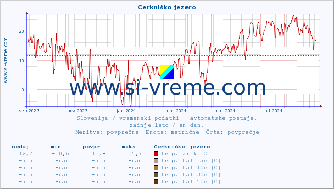 POVPREČJE :: Cerkniško jezero :: temp. zraka | vlaga | smer vetra | hitrost vetra | sunki vetra | tlak | padavine | sonce | temp. tal  5cm | temp. tal 10cm | temp. tal 20cm | temp. tal 30cm | temp. tal 50cm :: zadnje leto / en dan.