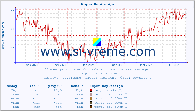 POVPREČJE :: Koper Kapitanija :: temp. zraka | vlaga | smer vetra | hitrost vetra | sunki vetra | tlak | padavine | sonce | temp. tal  5cm | temp. tal 10cm | temp. tal 20cm | temp. tal 30cm | temp. tal 50cm :: zadnje leto / en dan.