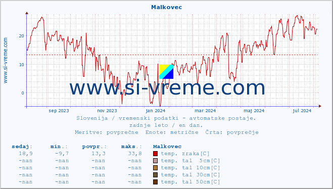 POVPREČJE :: Malkovec :: temp. zraka | vlaga | smer vetra | hitrost vetra | sunki vetra | tlak | padavine | sonce | temp. tal  5cm | temp. tal 10cm | temp. tal 20cm | temp. tal 30cm | temp. tal 50cm :: zadnje leto / en dan.