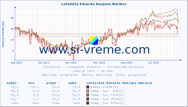 POVPREČJE :: Letališče Edvarda Rusjana Maribor :: temp. zraka | vlaga | smer vetra | hitrost vetra | sunki vetra | tlak | padavine | sonce | temp. tal  5cm | temp. tal 10cm | temp. tal 20cm | temp. tal 30cm | temp. tal 50cm :: zadnje leto / en dan.