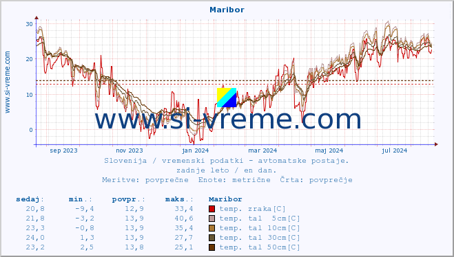 POVPREČJE :: Maribor :: temp. zraka | vlaga | smer vetra | hitrost vetra | sunki vetra | tlak | padavine | sonce | temp. tal  5cm | temp. tal 10cm | temp. tal 20cm | temp. tal 30cm | temp. tal 50cm :: zadnje leto / en dan.