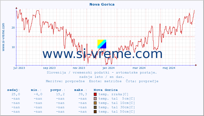 POVPREČJE :: Nova Gorica :: temp. zraka | vlaga | smer vetra | hitrost vetra | sunki vetra | tlak | padavine | sonce | temp. tal  5cm | temp. tal 10cm | temp. tal 20cm | temp. tal 30cm | temp. tal 50cm :: zadnje leto / en dan.