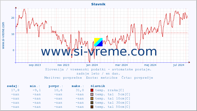 POVPREČJE :: Slavnik :: temp. zraka | vlaga | smer vetra | hitrost vetra | sunki vetra | tlak | padavine | sonce | temp. tal  5cm | temp. tal 10cm | temp. tal 20cm | temp. tal 30cm | temp. tal 50cm :: zadnje leto / en dan.