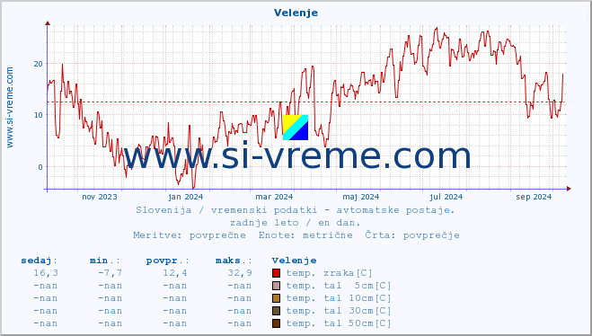 POVPREČJE :: Velenje :: temp. zraka | vlaga | smer vetra | hitrost vetra | sunki vetra | tlak | padavine | sonce | temp. tal  5cm | temp. tal 10cm | temp. tal 20cm | temp. tal 30cm | temp. tal 50cm :: zadnje leto / en dan.