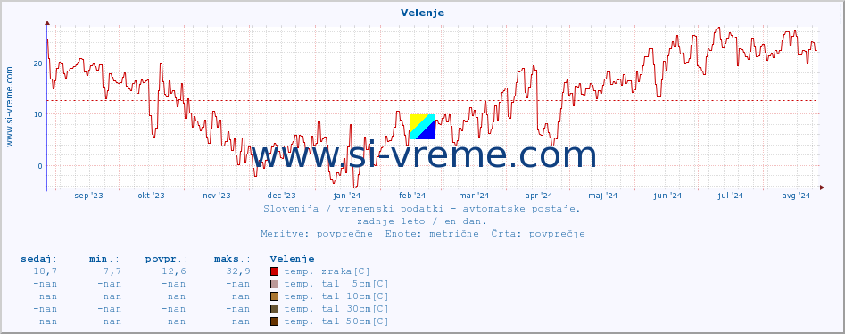 POVPREČJE :: Velenje :: temp. zraka | vlaga | smer vetra | hitrost vetra | sunki vetra | tlak | padavine | sonce | temp. tal  5cm | temp. tal 10cm | temp. tal 20cm | temp. tal 30cm | temp. tal 50cm :: zadnje leto / en dan.