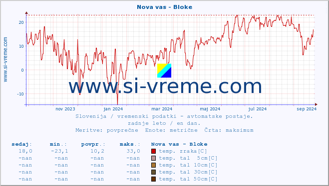 POVPREČJE :: Nova vas - Bloke :: temp. zraka | vlaga | smer vetra | hitrost vetra | sunki vetra | tlak | padavine | sonce | temp. tal  5cm | temp. tal 10cm | temp. tal 20cm | temp. tal 30cm | temp. tal 50cm :: zadnje leto / en dan.