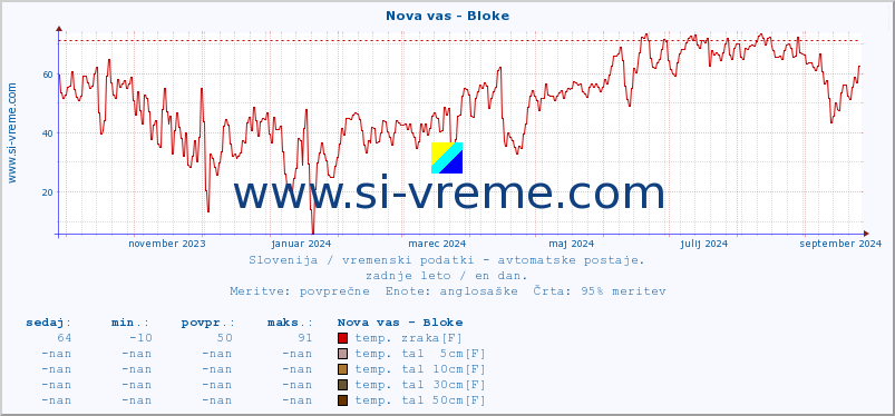 POVPREČJE :: Nova vas - Bloke :: temp. zraka | vlaga | smer vetra | hitrost vetra | sunki vetra | tlak | padavine | sonce | temp. tal  5cm | temp. tal 10cm | temp. tal 20cm | temp. tal 30cm | temp. tal 50cm :: zadnje leto / en dan.