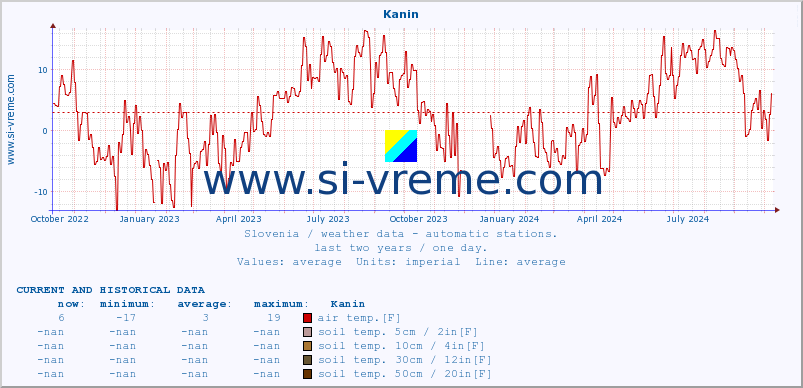  :: Kanin :: air temp. | humi- dity | wind dir. | wind speed | wind gusts | air pressure | precipi- tation | sun strength | soil temp. 5cm / 2in | soil temp. 10cm / 4in | soil temp. 20cm / 8in | soil temp. 30cm / 12in | soil temp. 50cm / 20in :: last two years / one day.