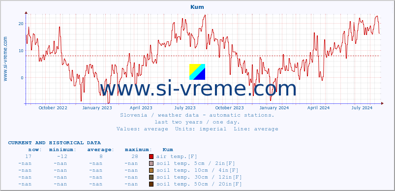  :: Kum :: air temp. | humi- dity | wind dir. | wind speed | wind gusts | air pressure | precipi- tation | sun strength | soil temp. 5cm / 2in | soil temp. 10cm / 4in | soil temp. 20cm / 8in | soil temp. 30cm / 12in | soil temp. 50cm / 20in :: last two years / one day.