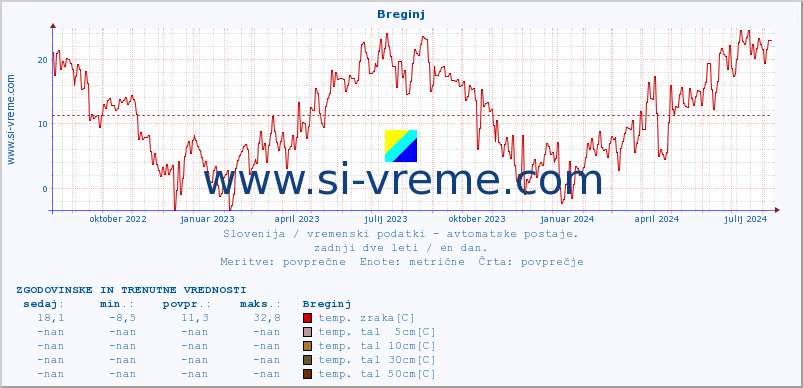 POVPREČJE :: Breginj :: temp. zraka | vlaga | smer vetra | hitrost vetra | sunki vetra | tlak | padavine | sonce | temp. tal  5cm | temp. tal 10cm | temp. tal 20cm | temp. tal 30cm | temp. tal 50cm :: zadnji dve leti / en dan.